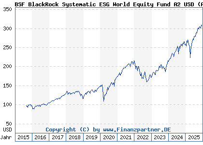 Chart: BSF BlackRock Systematic ESG World Equity Fund A2 USD (A14WGP LU1254583351)