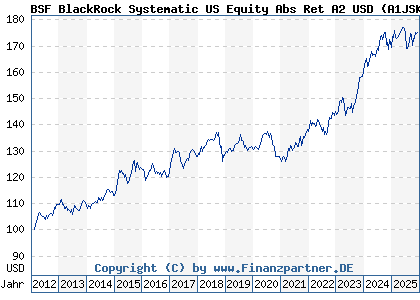 Chart: BSF BlackRock Systematic US Equity Abs Ret A2 USD (A1JSKD LU0725887540)