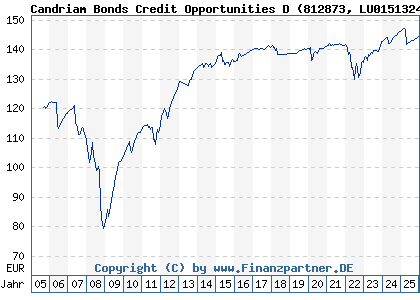Chart: Candriam Bonds Credit Opportunities D (812873 LU0151324851)