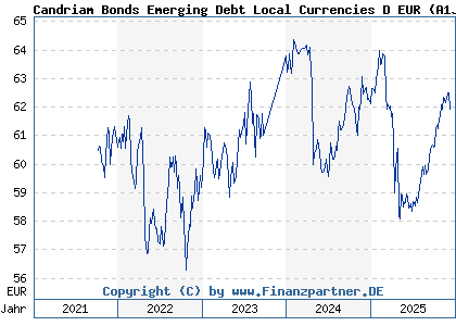 Chart: Candriam Bonds Emerging Debt Local Currencies D EUR (A1JC5B LU0616945449)