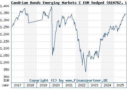 Chart: Candriam Bonds Emerging Markets C EUR hedged (A1H76Z LU0594539719)
