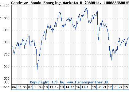 Chart: Candriam Bonds Emerging Markets D (989914 LU0083569045)