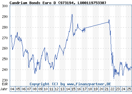 Chart: Candriam Bonds Euro D (973194 LU0011975330)
