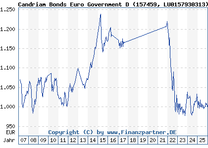 Chart: Candriam Bonds Euro Government D (157459 LU0157930313)