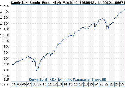 Chart: Candriam Bonds Euro High Yield C (989642 LU0012119607)