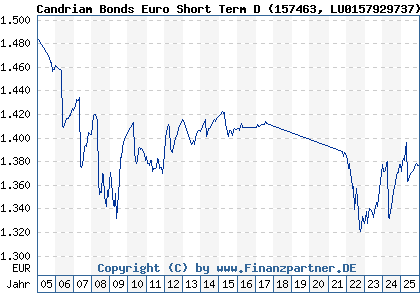 Chart: Candriam Bonds Euro Short Term D (157463 LU0157929737)