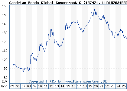 Chart: Candriam Bonds Global Government C (157471 LU0157931550)