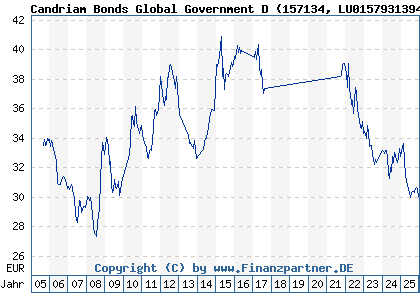Chart: Candriam Bonds Global Government D (157134 LU0157931394)