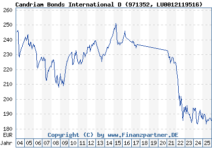 Chart: Candriam Bonds International D (971352 LU0012119516)