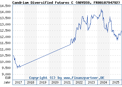 Chart: Candriam Diversified Futures C (A0YDS9 FR0010794792)