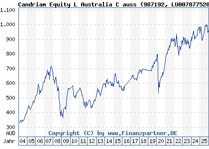 Chart: Candriam Equity L Australia C auss (987192 LU0078775284)