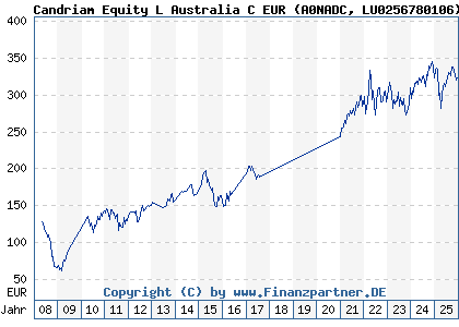 Chart: Candriam Equity L Australia C EUR (A0NADC LU0256780106)
