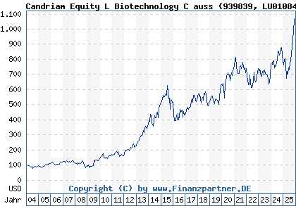 Chart: Candriam Equity L Biotechnology C auss (939839 LU0108459552)