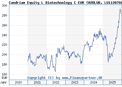 Chart: Candriam Equity L Biotechnology C EUR (A2DLUB LU1120766388)