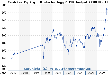 Chart: Candriam Equity L Biotechnology C EUR hedged (A2DLUA LU1120766206)