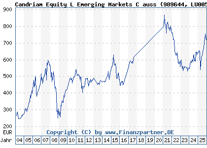 Chart: Candriam Equity L Emerging Markets C auss (989644 LU0056053001)