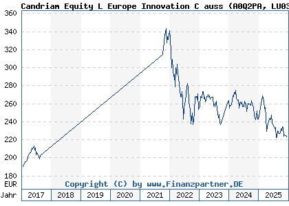 Chart: Candriam Equity L Europe Innovation C auss (A0Q2PA LU0344046239)