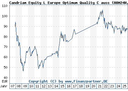 Chart: Candriam Equity L Europe Optimum Quality C auss (A0M24W LU0304860058)