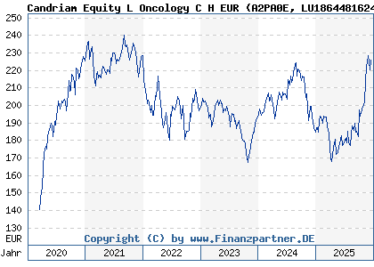 Chart: Candriam Equity L Oncology C H EUR (A2PA0E LU1864481624)
