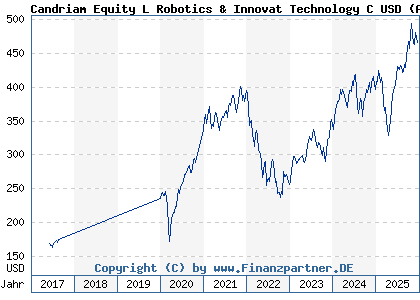 Chart: Candriam Equity L Robotics & Innovat Technology C USD (A2DR4V LU1502282715)