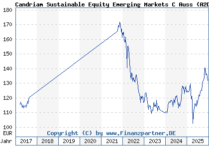 Chart: Candriam Sustainable Equity Emerging Markets C Auss (A2DL76 LU1434524093)