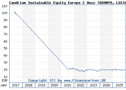 Chart: Candriam Sustainable Equity Europe C Auss (A2ANY9 LU1313771930)
