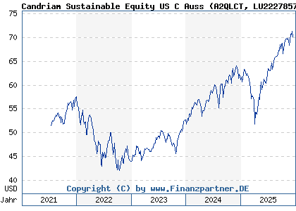 Chart: Candriam Sustainable Equity US C Auss (A2QLCT LU2227857153)