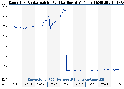 Chart: Candriam Sustainable Equity World C Auss (A2DL8B LU1434527518)