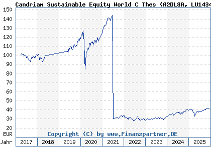 Chart: Candriam Sustainable Equity World C Thes (A2DL8A LU1434527435)