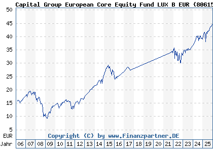 Chart: Capital Group European Core Equity Fund LUX B EUR (806158 LU0157028266)