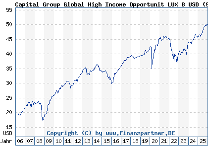 Chart: Capital Group Global High Income Opportunit LUX B USD (940125 LU0110450813)