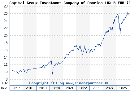Chart: Capital Group Investment Company of America LUX B EUR (A2AG30 LU1378994690)