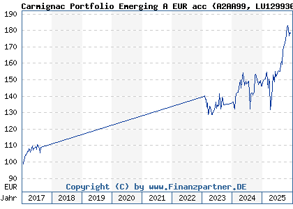 Chart: Carmignac Portfolio Emerging A EUR acc (A2AA99 LU1299303229)