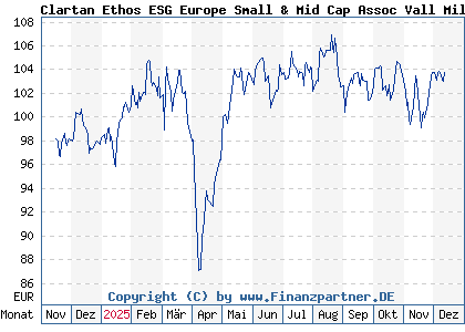 Chart: Clartan Ethos ESG Europe Small & Mid Cap Assoc Vall Mil (A40RMF LU2858697498)