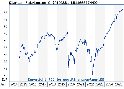 Chart: Clartan Patrimoine C (A12GBS LU1100077442)