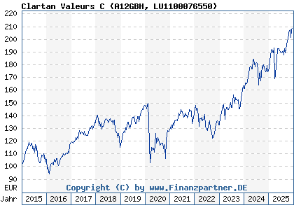 Chart: Clartan Valeurs C (A12GBH LU1100076550)