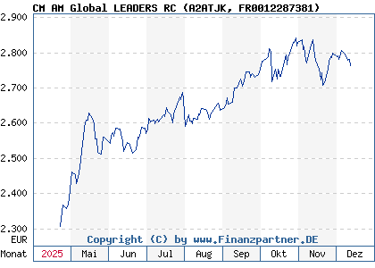 Chart: CM AM Global LEADERS RC (A2ATJK FR0012287381)