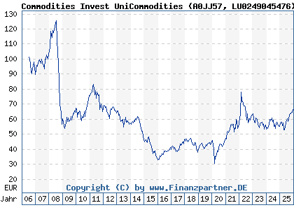 Chart: Commodities Invest UniCommodities (A0JJ57 LU0249045476)