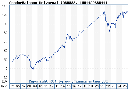 Chart: CondorBalance Universal (939883 LU0112268841)