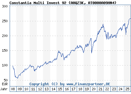 Chart: Constantia Multi Invest 92 (A0QZ3K AT0000A09HN4)
