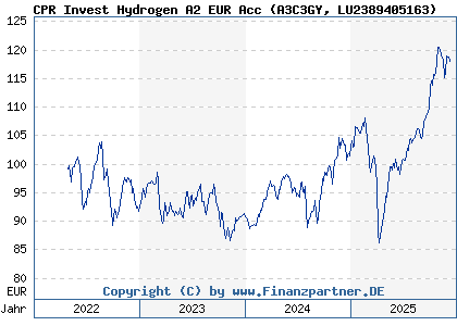 Chart: CPR Invest Hydrogen A2 EUR Acc (A3C3GY LU2389405163)