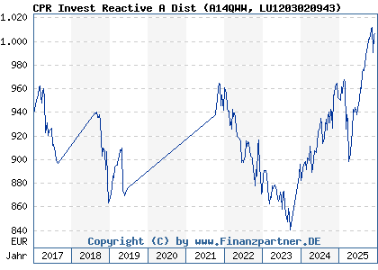 Chart: CPR Invest Reactive A Dist (A14QWW LU1203020943)
