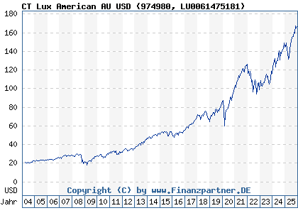 Chart: CT Lux American AU USD (974980 LU0061475181)