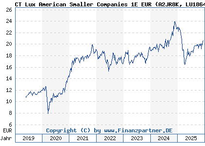 Chart: CT Lux American Smaller Companies 1E EUR (A2JR8K LU1864950479)