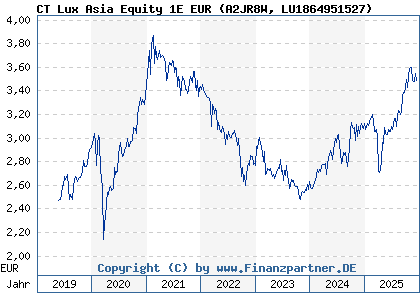 Chart: CT Lux Asia Equity 1E EUR (A2JR8W LU1864951527)