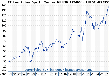 Chart: CT Lux Asian Equity Income AU USD (974984 LU0061477393)