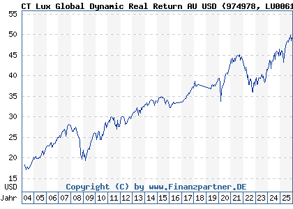 Chart: CT Lux Global Dynamic Real Return AU USD (974978 LU0061474705)
