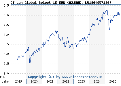 Chart: CT Lux Global Select 1E EUR (A2JSAK LU1864957136)