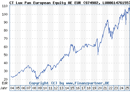 Chart: CT Lux Pan European Equity AE EUR (974982 LU0061476155)