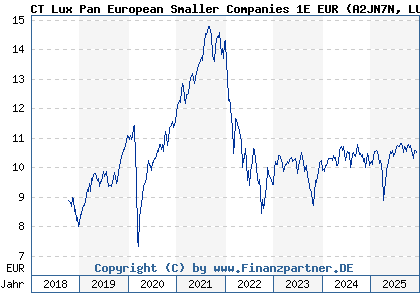 Chart: CT Lux Pan European Smaller Companies 1E EUR (A2JN7N LU1829329819)